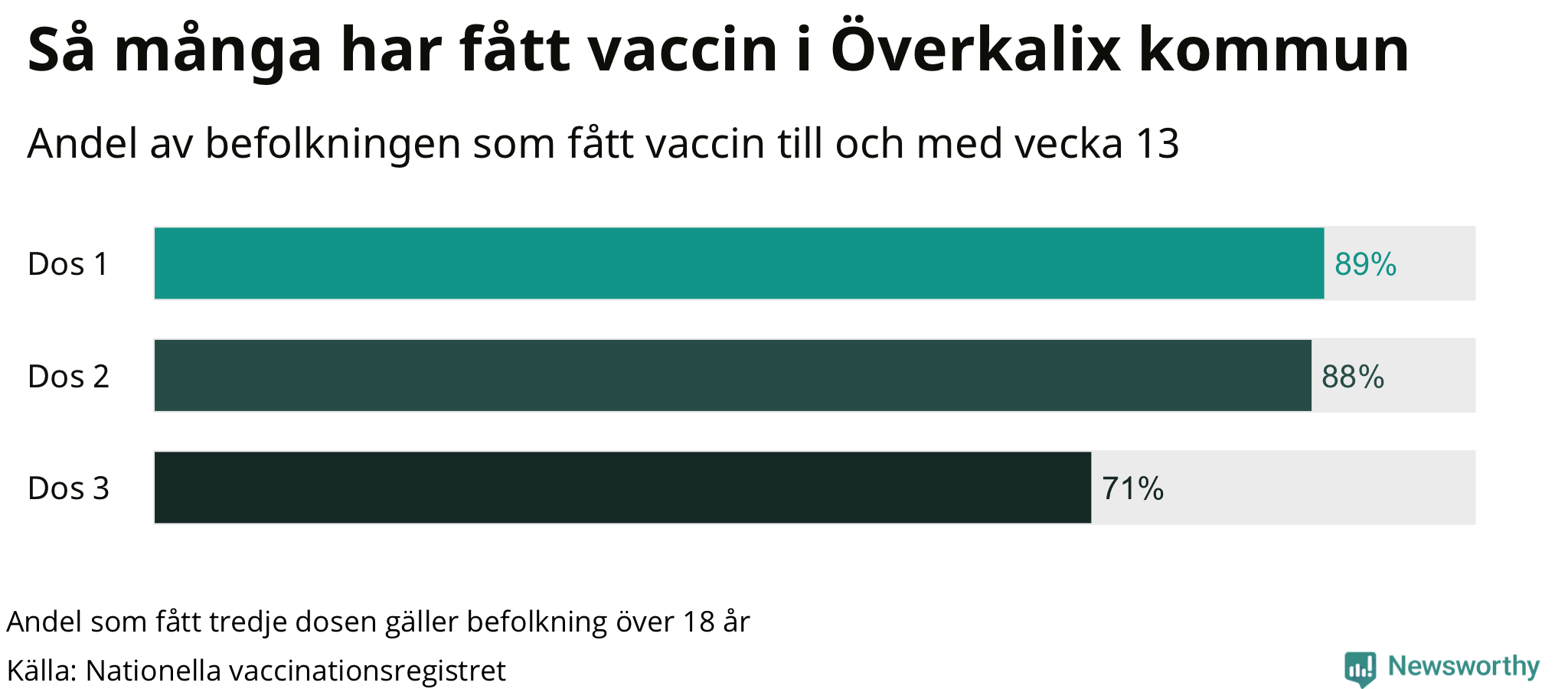Graf över andel vaccinerade